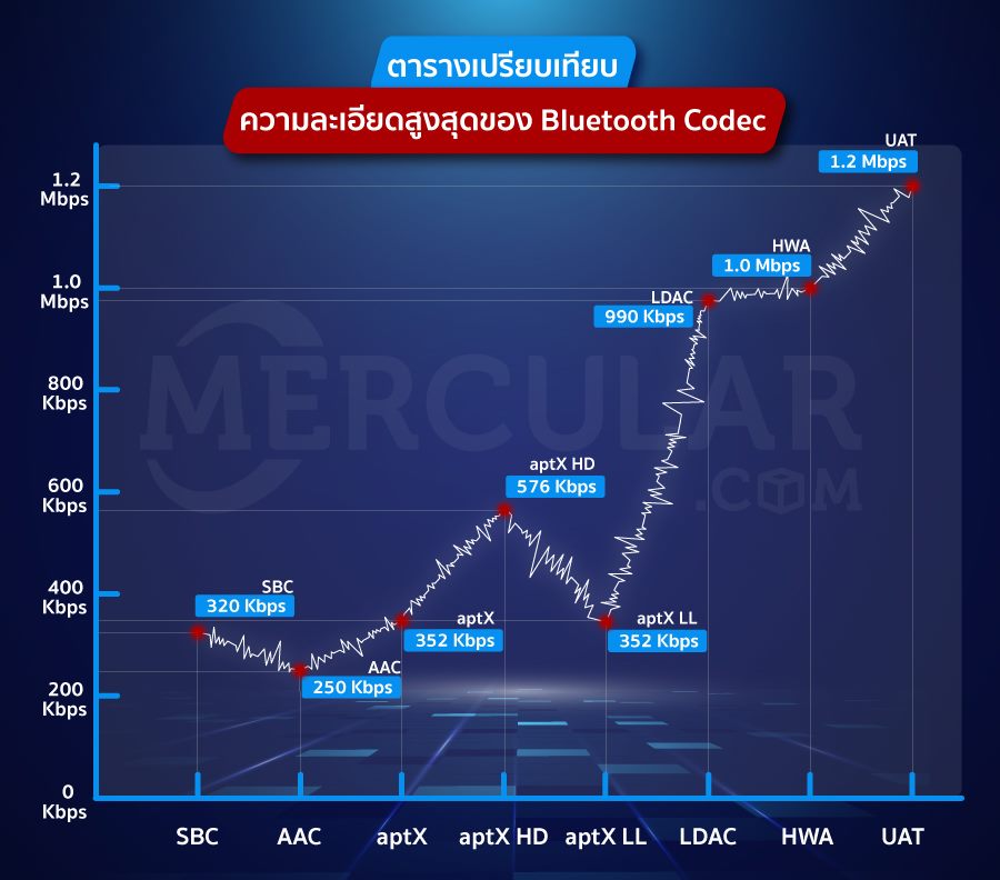 ทำความรู้จัก Bluetooth Codec