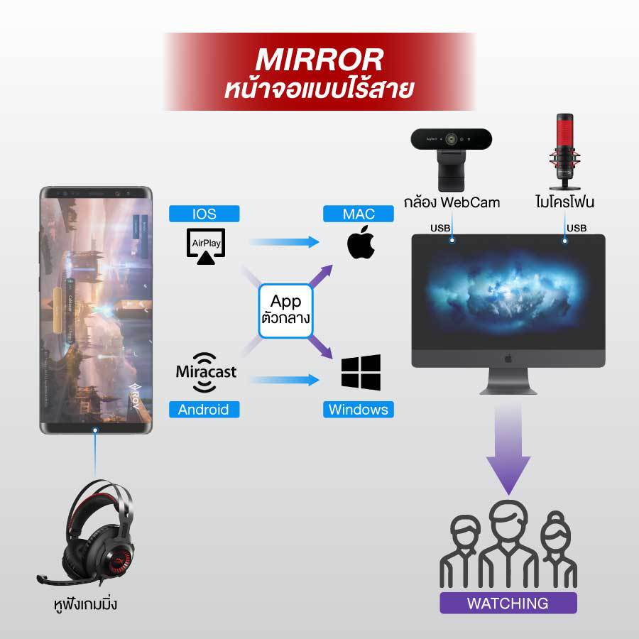 สตรีมผ่านคอม แบบไร้สาย (Screen Mirroring) คืออะไร