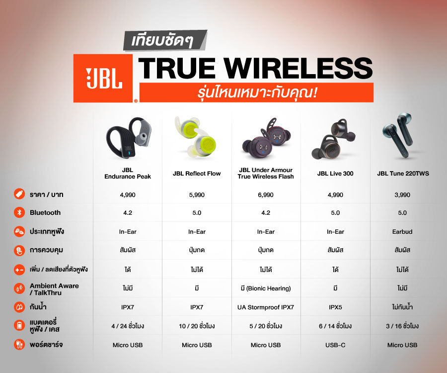 เทียบกันชัดๆ หูฟัง JBL True Wireless รุ่นไหนเหมาะกับคุณ!