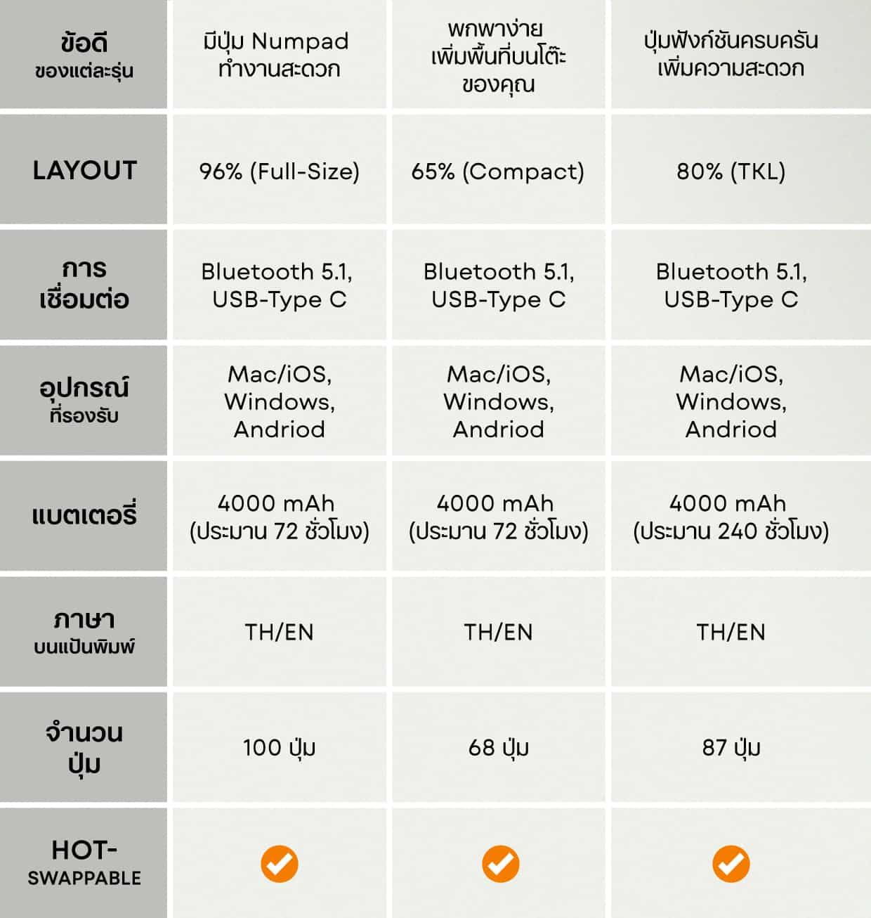 ตารางเปรียบเทียบคีย์บอร์ด Keychron